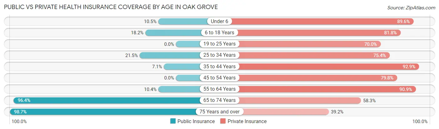 Public vs Private Health Insurance Coverage by Age in Oak Grove