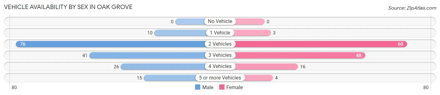 Vehicle Availability by Sex in Oak Grove