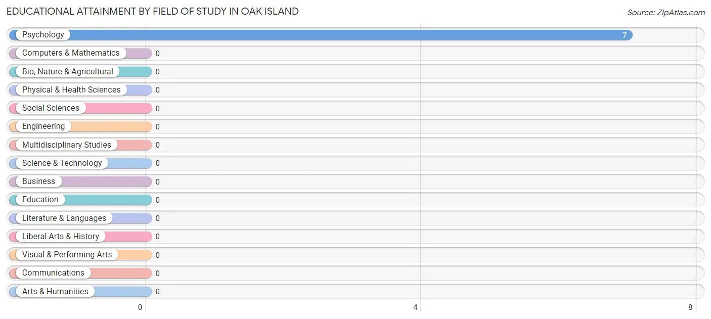 Educational Attainment by Field of Study in Oak Island