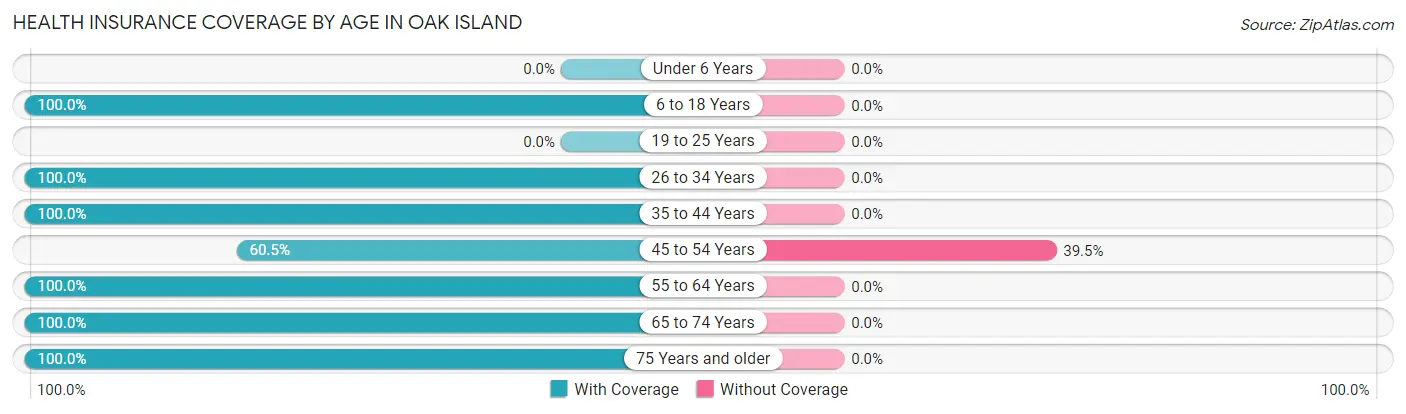 Health Insurance Coverage by Age in Oak Island