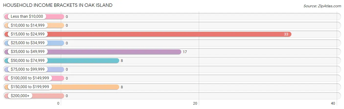Household Income Brackets in Oak Island