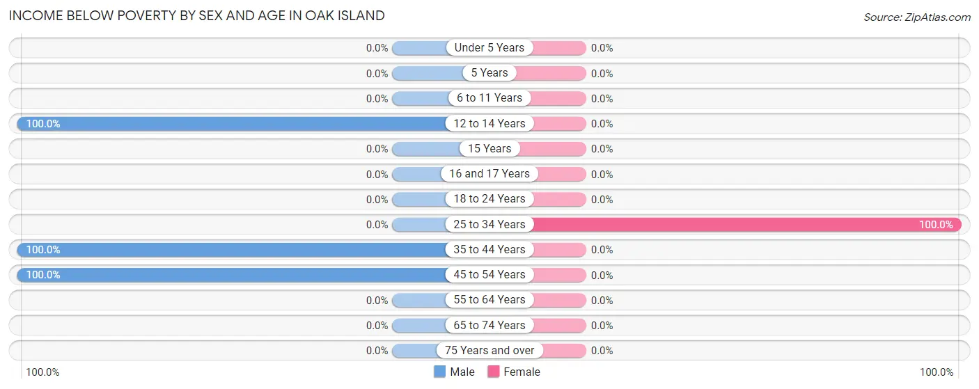 Income Below Poverty by Sex and Age in Oak Island