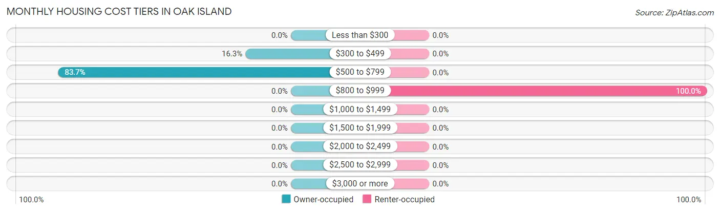 Monthly Housing Cost Tiers in Oak Island