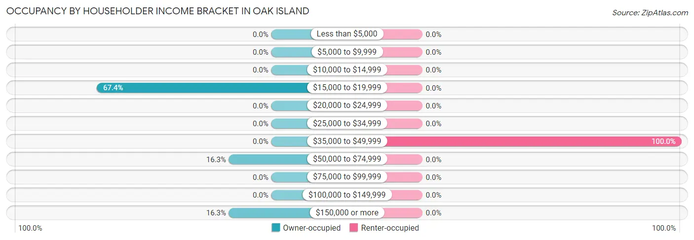 Occupancy by Householder Income Bracket in Oak Island