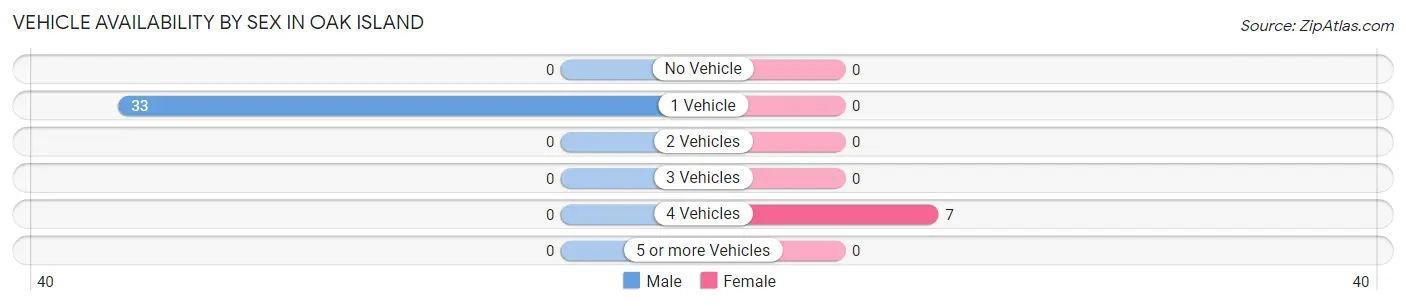 Vehicle Availability by Sex in Oak Island