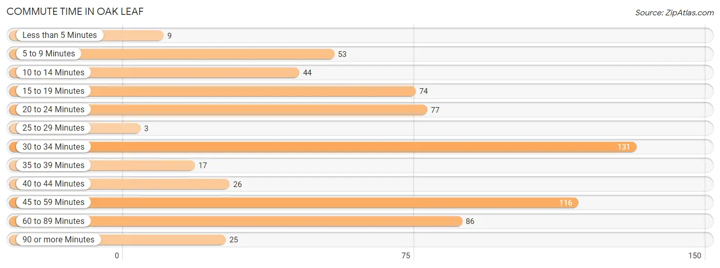 Commute Time in Oak Leaf