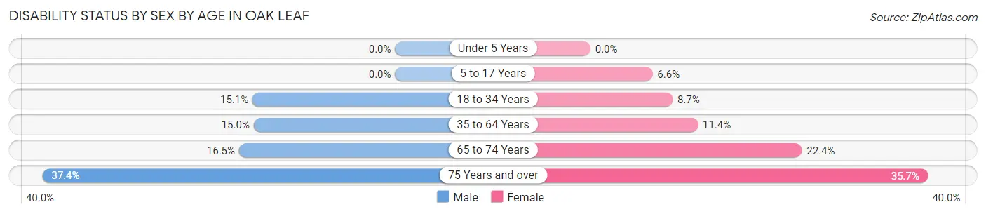 Disability Status by Sex by Age in Oak Leaf