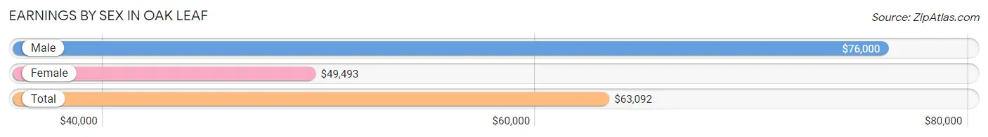 Earnings by Sex in Oak Leaf