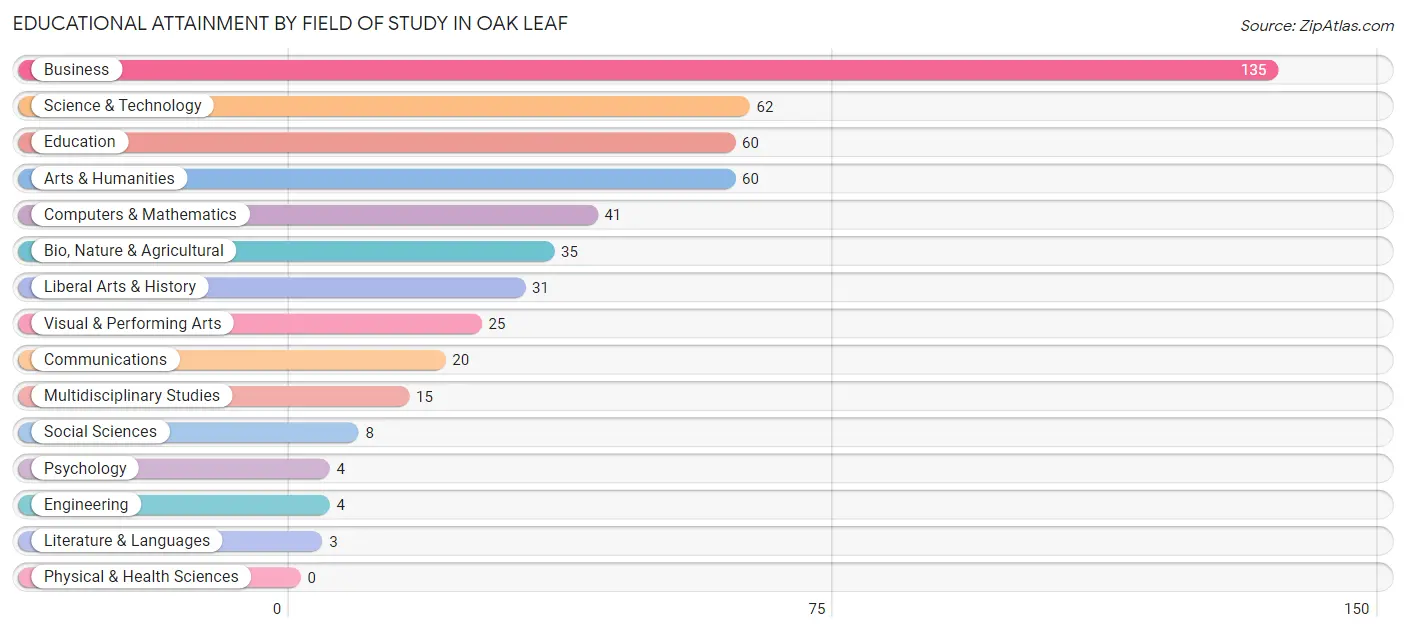 Educational Attainment by Field of Study in Oak Leaf