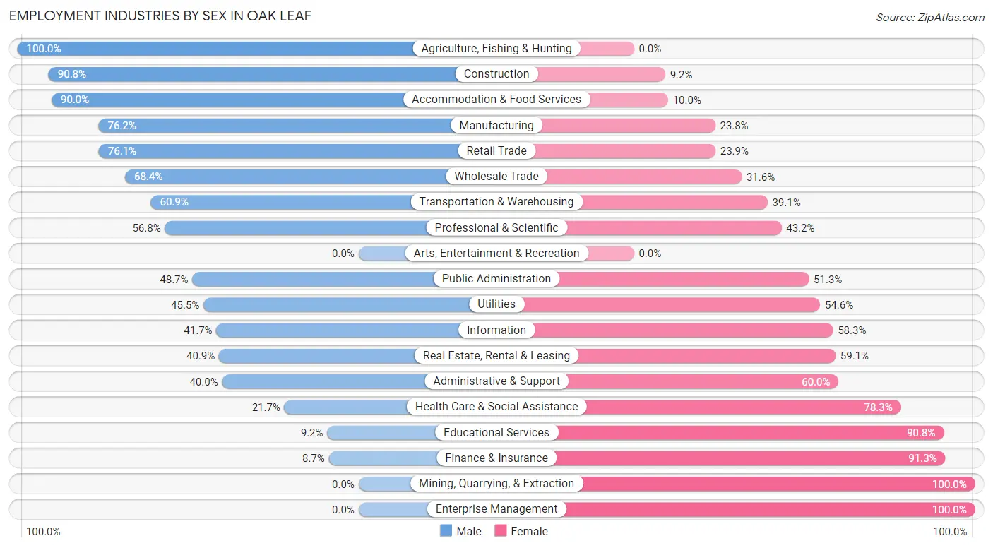 Employment Industries by Sex in Oak Leaf