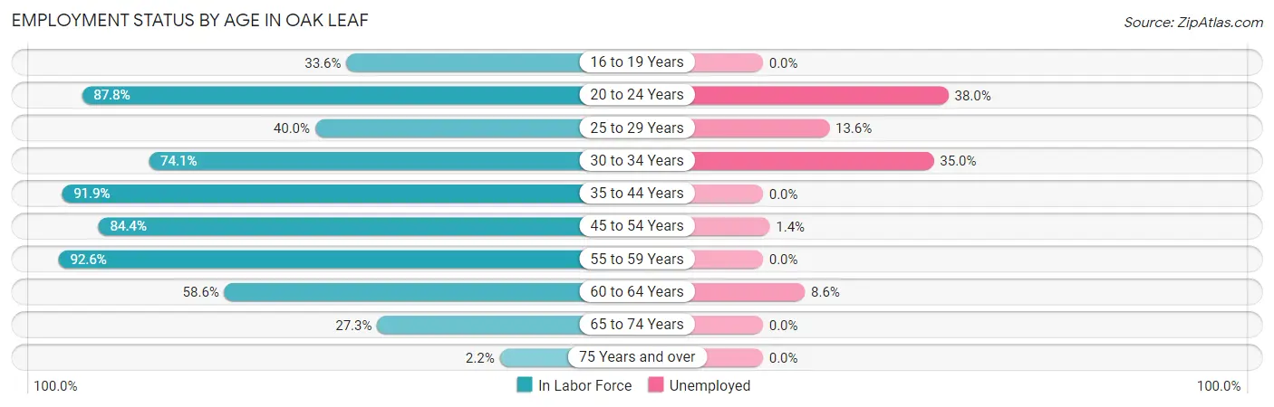 Employment Status by Age in Oak Leaf