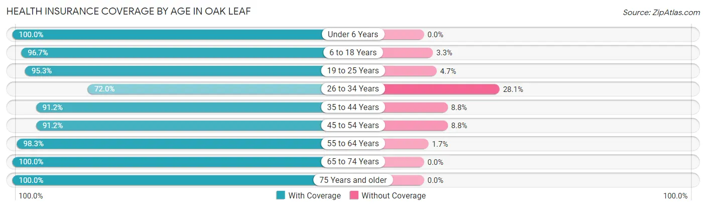 Health Insurance Coverage by Age in Oak Leaf