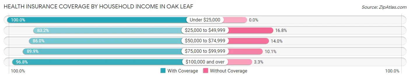 Health Insurance Coverage by Household Income in Oak Leaf