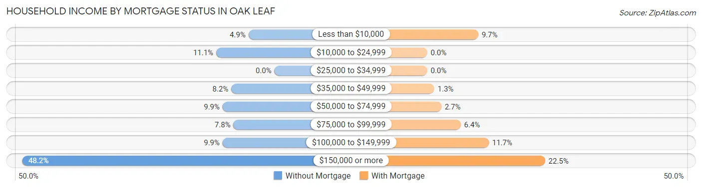 Household Income by Mortgage Status in Oak Leaf