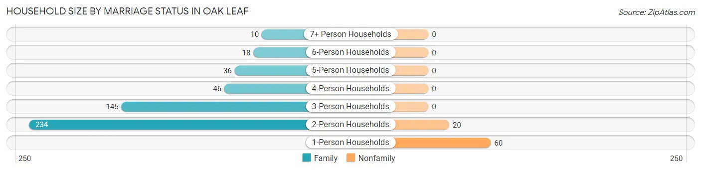 Household Size by Marriage Status in Oak Leaf
