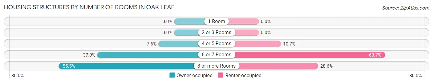 Housing Structures by Number of Rooms in Oak Leaf