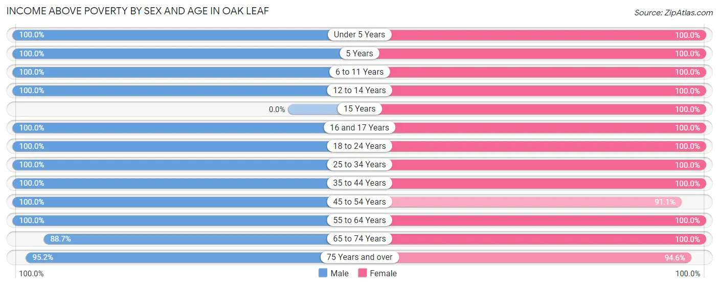 Income Above Poverty by Sex and Age in Oak Leaf