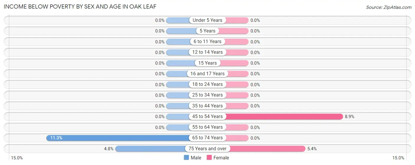 Income Below Poverty by Sex and Age in Oak Leaf