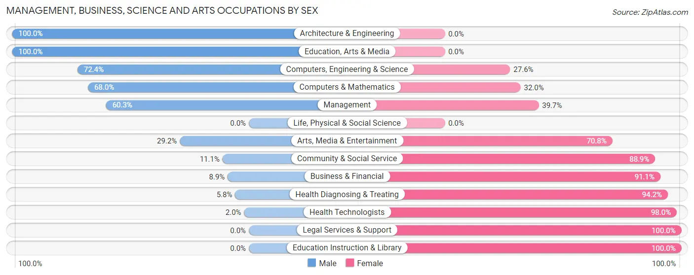 Management, Business, Science and Arts Occupations by Sex in Oak Leaf