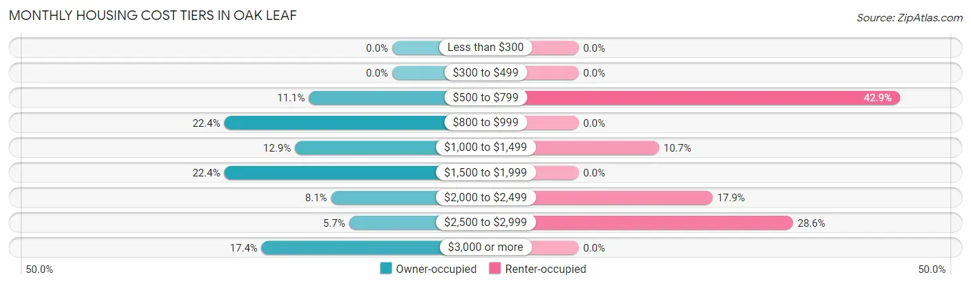 Monthly Housing Cost Tiers in Oak Leaf