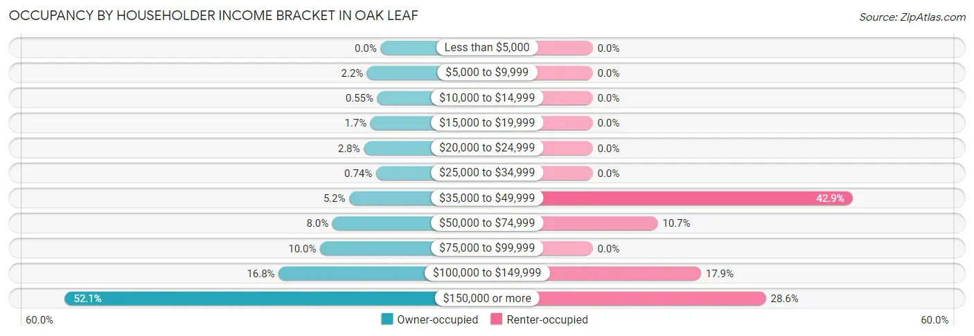 Occupancy by Householder Income Bracket in Oak Leaf