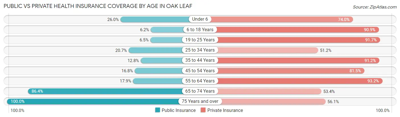 Public vs Private Health Insurance Coverage by Age in Oak Leaf