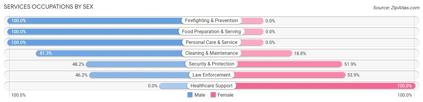 Services Occupations by Sex in Oak Leaf