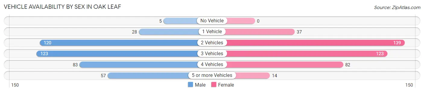 Vehicle Availability by Sex in Oak Leaf