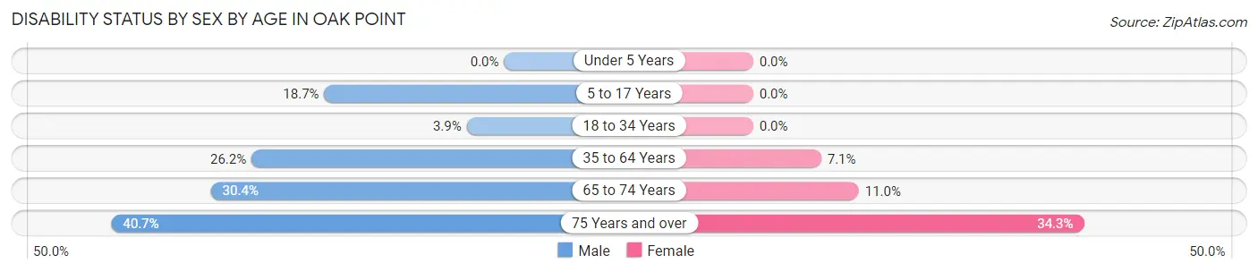 Disability Status by Sex by Age in Oak Point