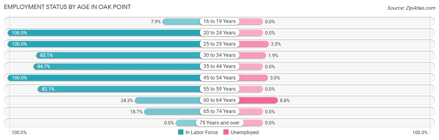 Employment Status by Age in Oak Point