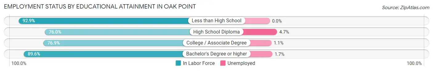 Employment Status by Educational Attainment in Oak Point