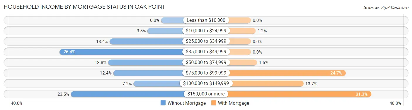 Household Income by Mortgage Status in Oak Point