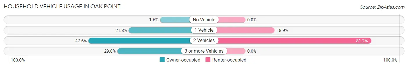 Household Vehicle Usage in Oak Point