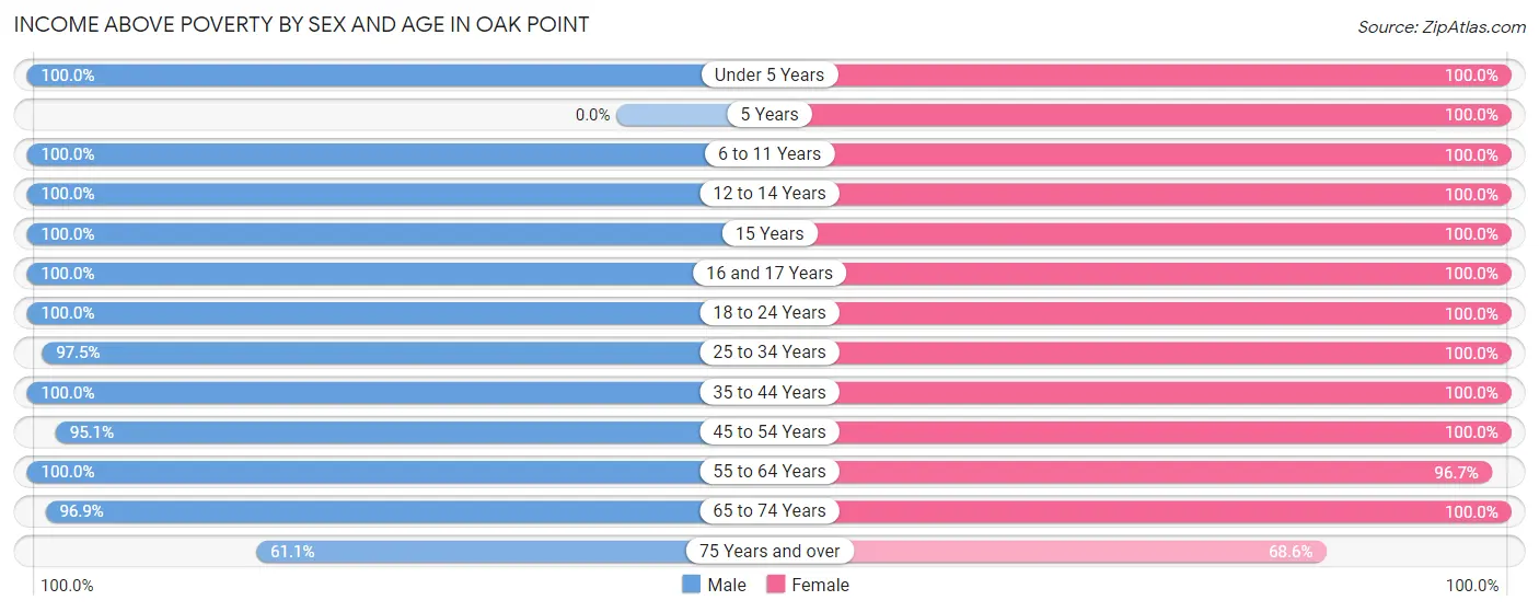 Income Above Poverty by Sex and Age in Oak Point