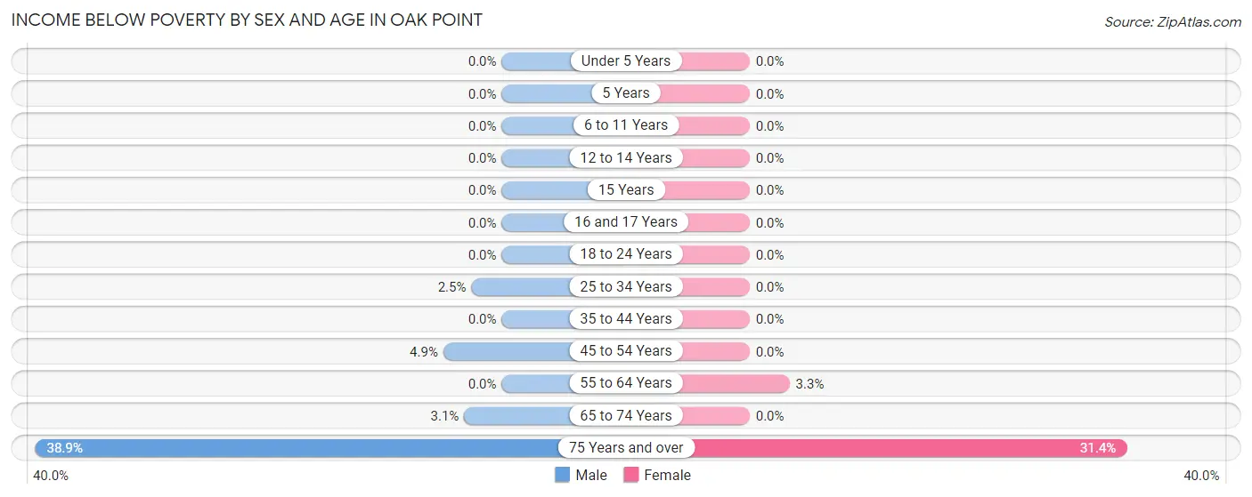 Income Below Poverty by Sex and Age in Oak Point