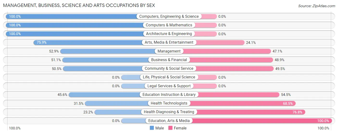 Management, Business, Science and Arts Occupations by Sex in Oak Point