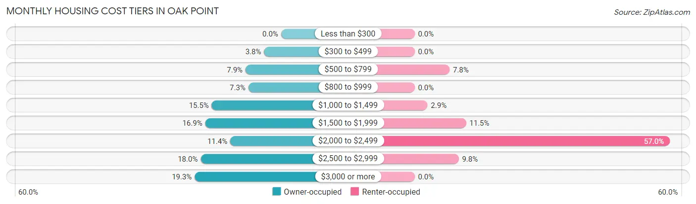 Monthly Housing Cost Tiers in Oak Point