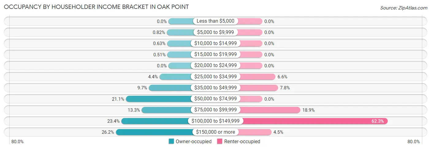 Occupancy by Householder Income Bracket in Oak Point
