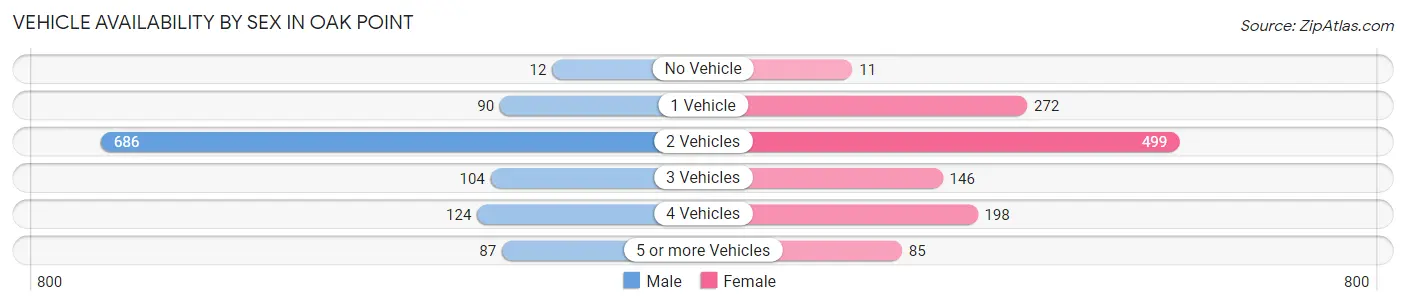 Vehicle Availability by Sex in Oak Point