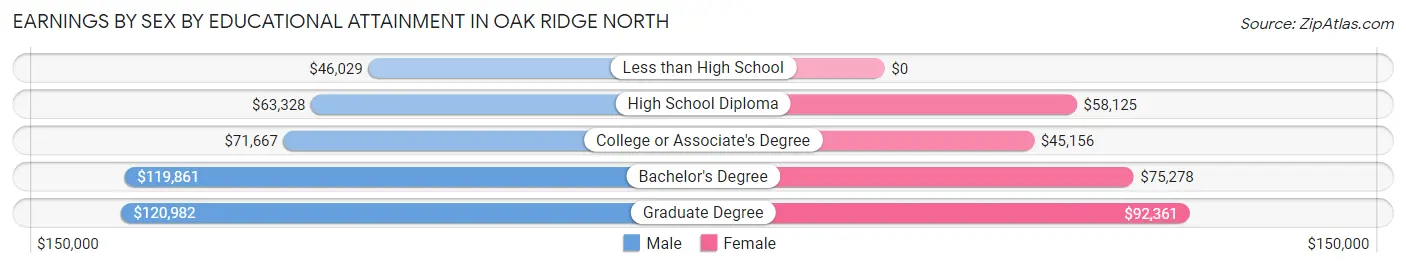 Earnings by Sex by Educational Attainment in Oak Ridge North