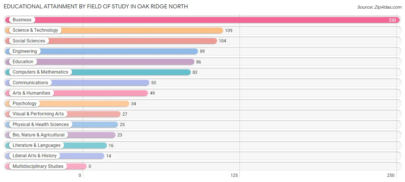 Educational Attainment by Field of Study in Oak Ridge North