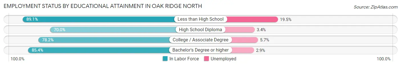 Employment Status by Educational Attainment in Oak Ridge North