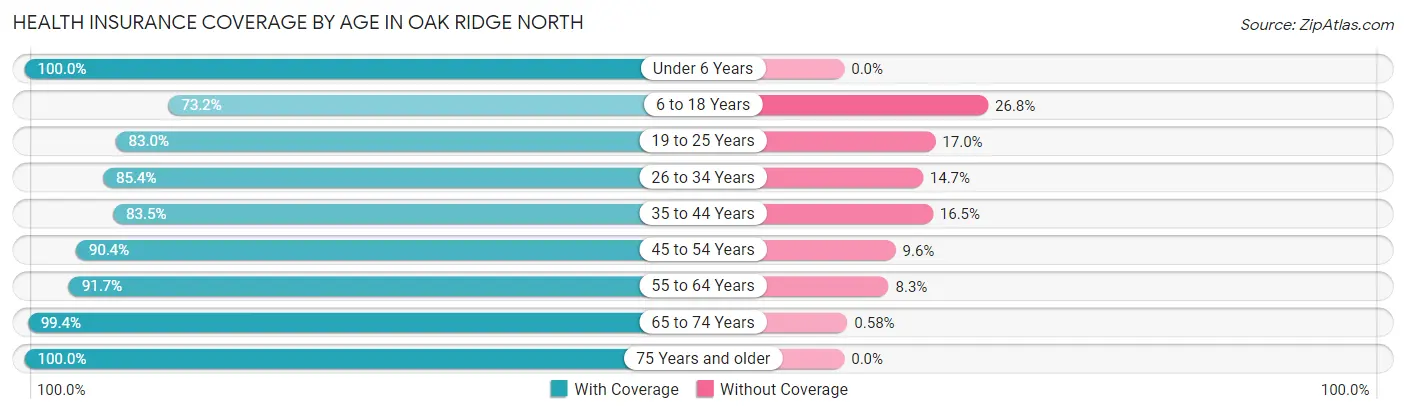 Health Insurance Coverage by Age in Oak Ridge North