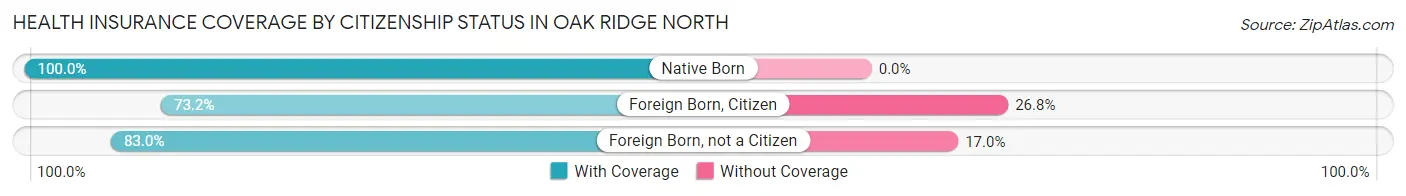 Health Insurance Coverage by Citizenship Status in Oak Ridge North