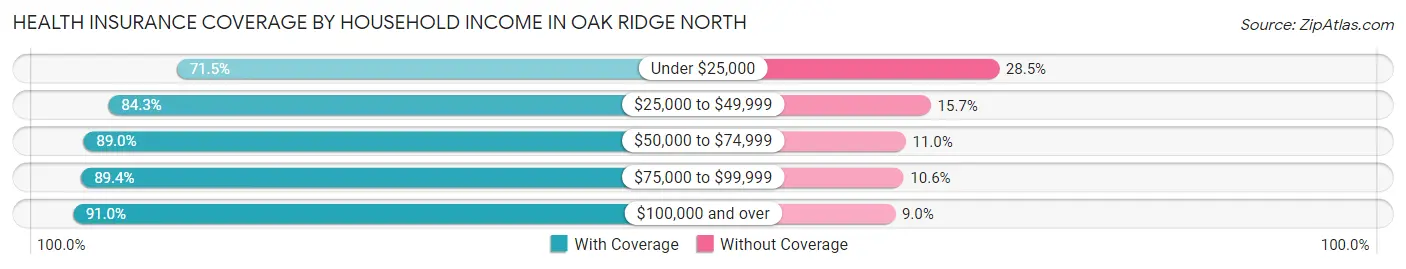 Health Insurance Coverage by Household Income in Oak Ridge North