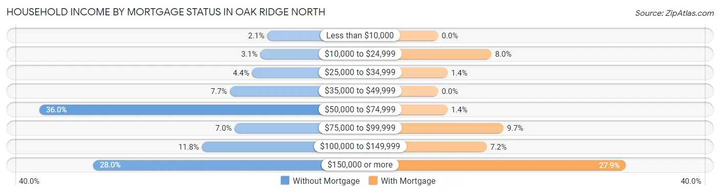 Household Income by Mortgage Status in Oak Ridge North