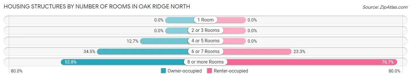 Housing Structures by Number of Rooms in Oak Ridge North