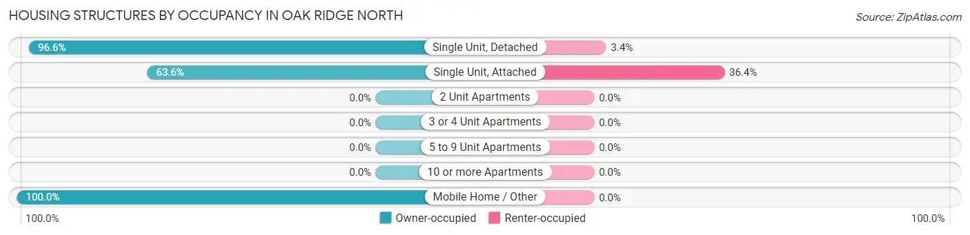 Housing Structures by Occupancy in Oak Ridge North