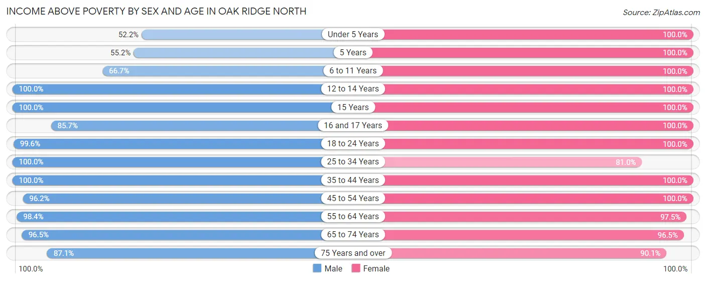 Income Above Poverty by Sex and Age in Oak Ridge North
