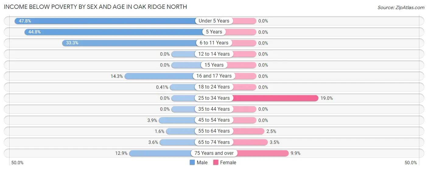 Income Below Poverty by Sex and Age in Oak Ridge North